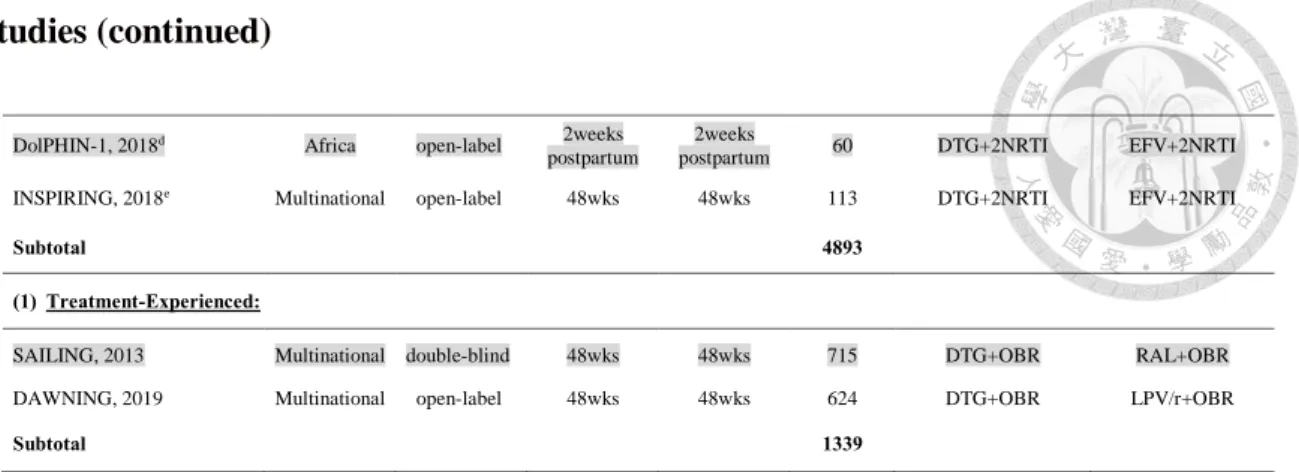 Table 2: Characteristics of patients included in the selected randomized control trial  studies (continued) 