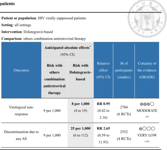 Table  3:  Summary  of  findings:  certainty  of  evidence  for  HIV  virally  suppressed  patients 