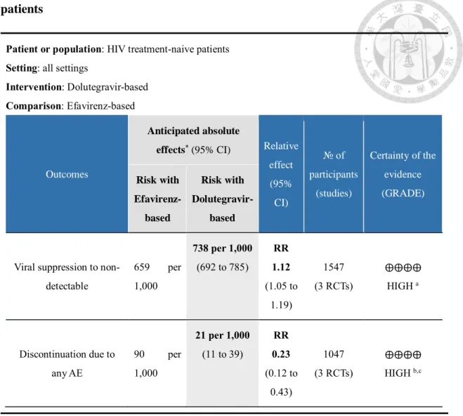 Table  4:  Summary  of  findings:  certainty  of  evidence  for  HIV  treatment-naive  patients 