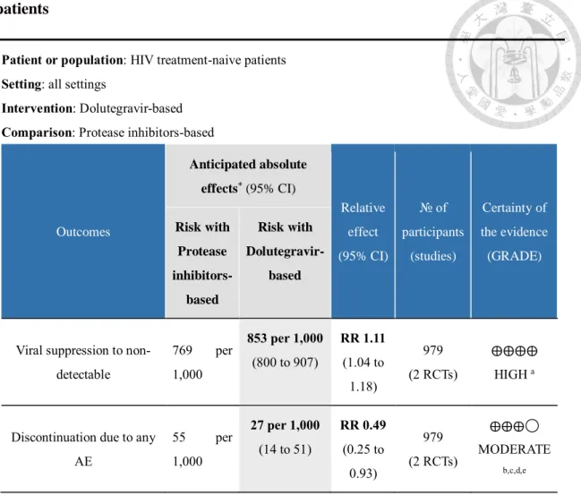 Table  5:  Summary  of  findings:  certainty  of  evidence  for  HIV  treatment-naive  patients 