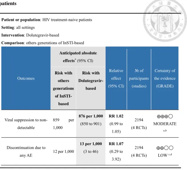 Table  6:  Summary  of  findings:  certainty  of  evidence  for  HIV  treatment-naive  patients 