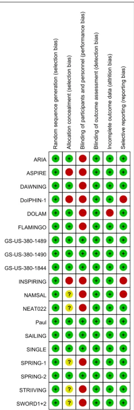 Figure 2a: Assessment of the  risk of bias by Cochrane Collaboration tool: risk of  bias summary 