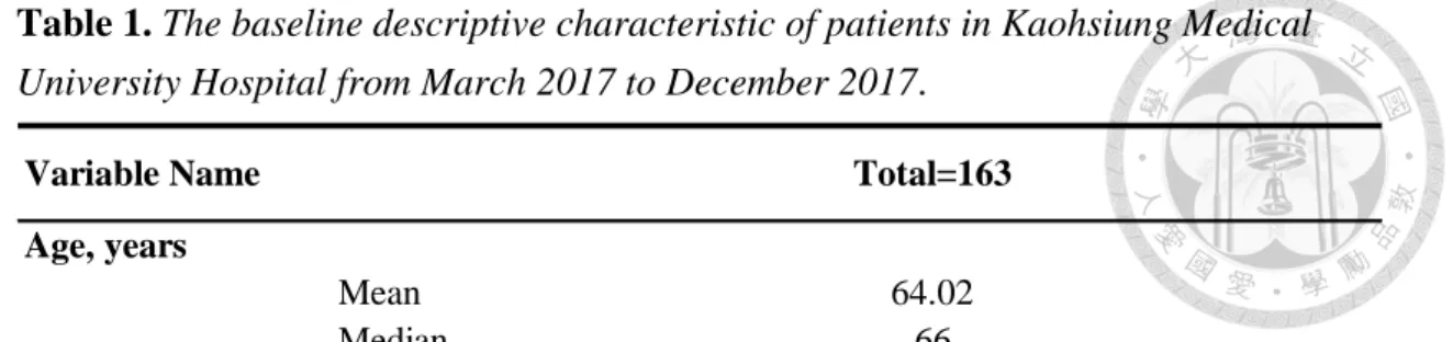 Table 1. The baseline descriptive characteristic of patients in Kaohsiung Medical  University Hospital from March 2017 to December 2017