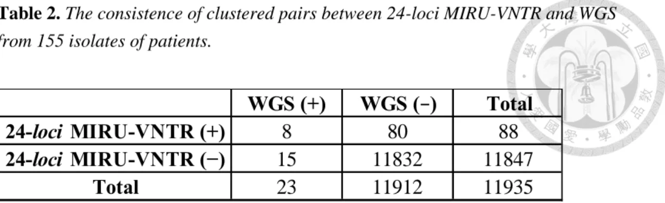 Table 2. The consistence of clustered pairs between 24-loci MIRU-VNTR and WGS  from 155 isolates of patients