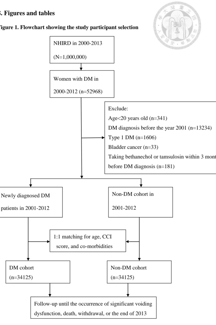 Figure 1. Flowchart showing the study participant selection 