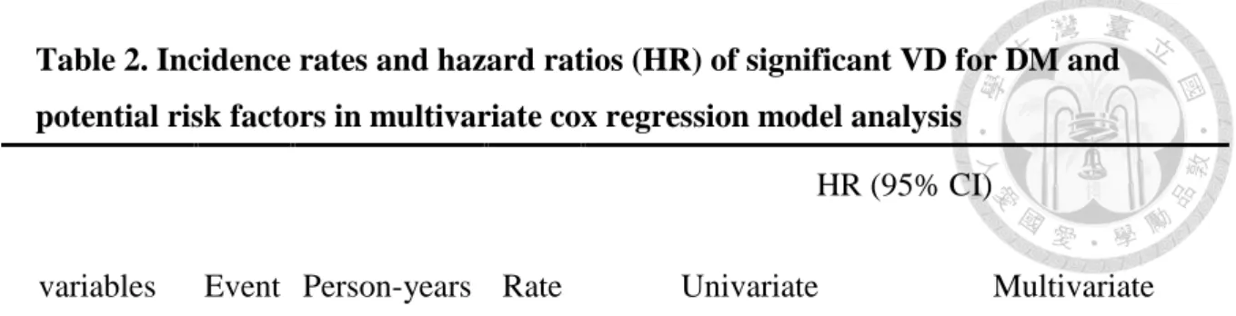 Table 2. Incidence rates and hazard ratios (HR) of significant VD for DM and  potential risk factors in multivariate cox regression model analysis 