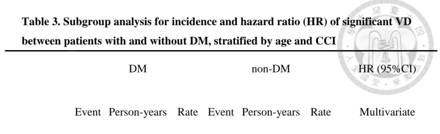 Table 3. Subgroup analysis for incidence and hazard ratio (HR) of significant VD  between patients with and without DM, stratified by age and CCI 