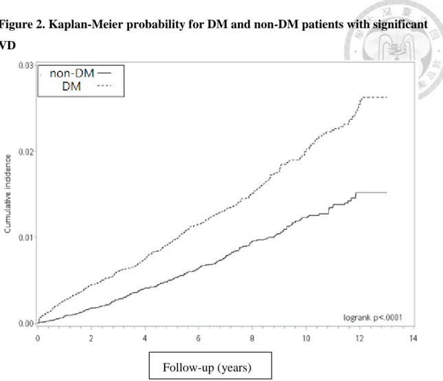 Figure 2. Kaplan-Meier probability for DM and non-DM patients with significant  VD   