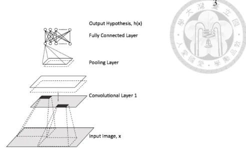 Figure 1.2: A typical configuration of a convolutional neural network.