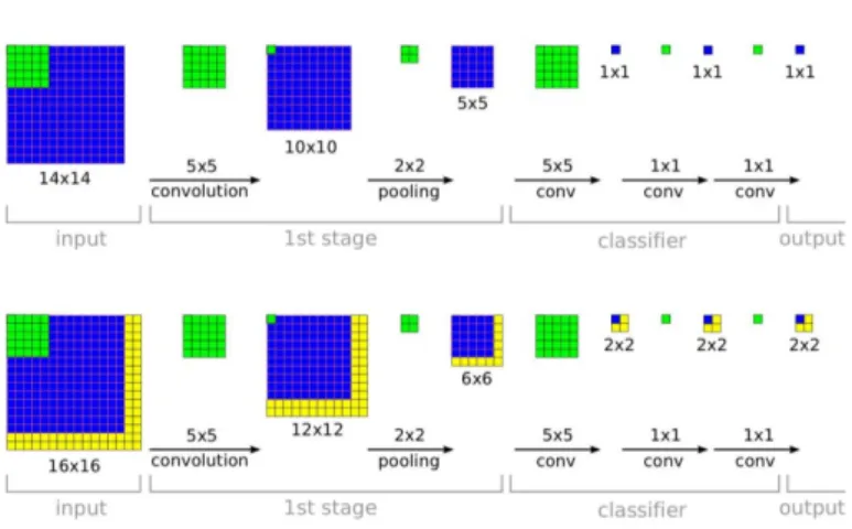 Figure 2.4: The efficiency of CNNs for detection [4].