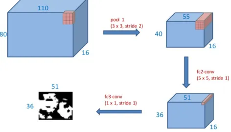 Figure 2.7: Results of feedforwarding an image through the fully convolutional version of 12-net in the CNN cascade architecture.