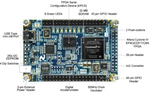 圖  2-26 Altera DE0-Nano FPGA 之功能配置 