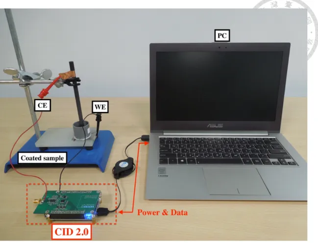 圖   2-29 CID 2.0 實驗架設全貌  表   2-12 恆電位儀、CHM、CID 及 CID 2.0 之比較表  機型 量測時間 重量 價格 體積 恆電位儀  40 min  1.8 kg  NT 60 萬元  9×19×27 cm 3 CHM  20 min  400 g  NT 30 萬元  4×8×8 cm 3 CID  5 min  10 kg  NT 15 萬元  -  CID 2.0  1 min  80 g  NT 3000 元  3×5×9 cm 3 圖  2-30 為印刷電路板