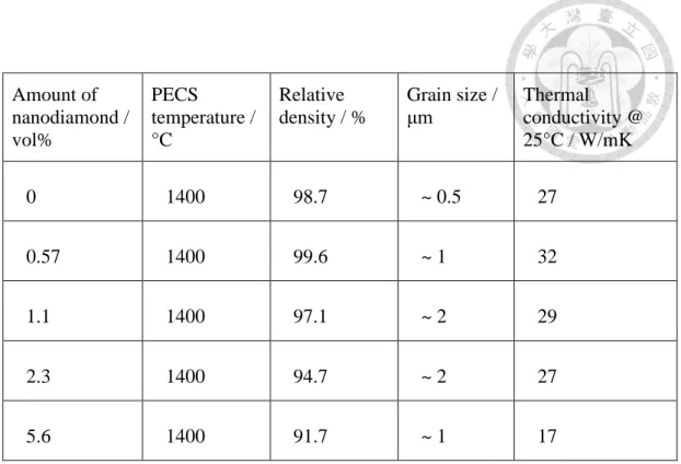 Figure  4-9  shows  the  XRD  patterns  of  the  alumina-nanodiamond  composites.  When  added  nanodiamond  samples  of  different  compositions  and  sintered  at  1400  °C  by  PECS,  the  characteristic  peaks  showed  the  crystallization position of 