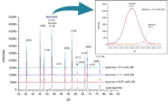 Fig. 4-9 XRD patterns of the alumina-nanodiamond composites sintered at 1400  ℃ 