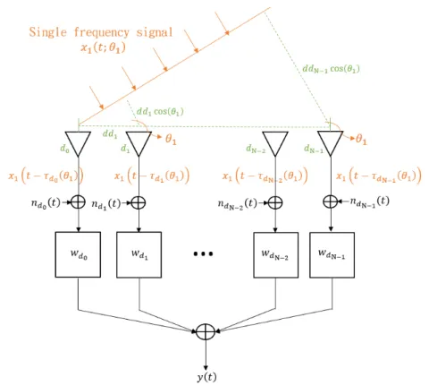 Figure 2.1: The operation of beamforming can be illustracted above.