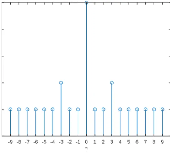 Figure 2.3: The difference lag function with N = 5 on MRA is shown above.