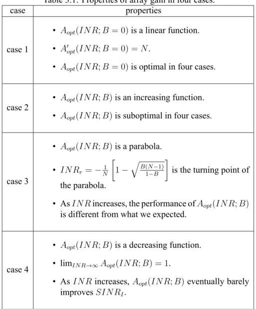 Table 3.1: Properties of array gain in four cases.