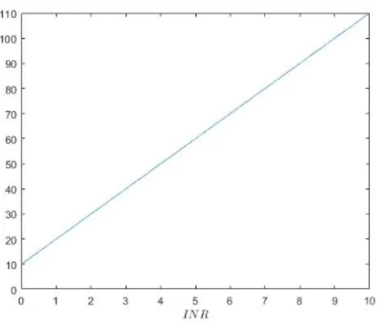 Figure 3.1: The array gain A opt (IN R) of case 1 is shown above.