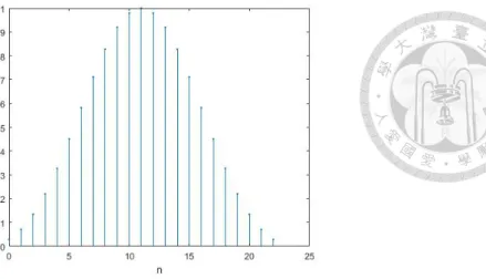 Figure 4.1: The array weight function w S K (n) is produced from Kaiser window function w K (n) for 0 ≤ n ≤ (N K − 1) with N K = 23 and β = 6.