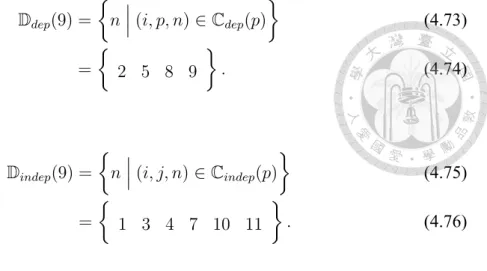 Figure 4.5: The magnitude of DCA weight function that depends on |w M (9) |, i.e.,