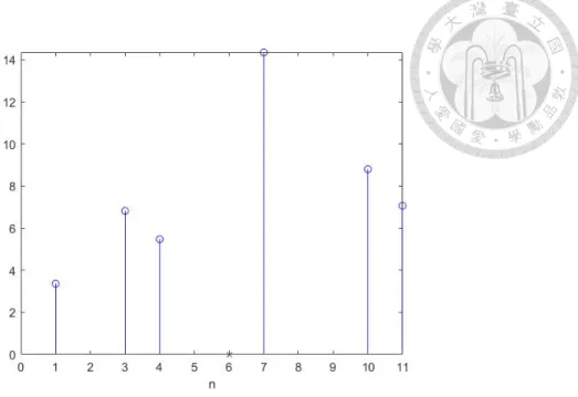 Figure 4.9: The magnitude of DCA weight function which is independent of |w M (p) |, i.e.,