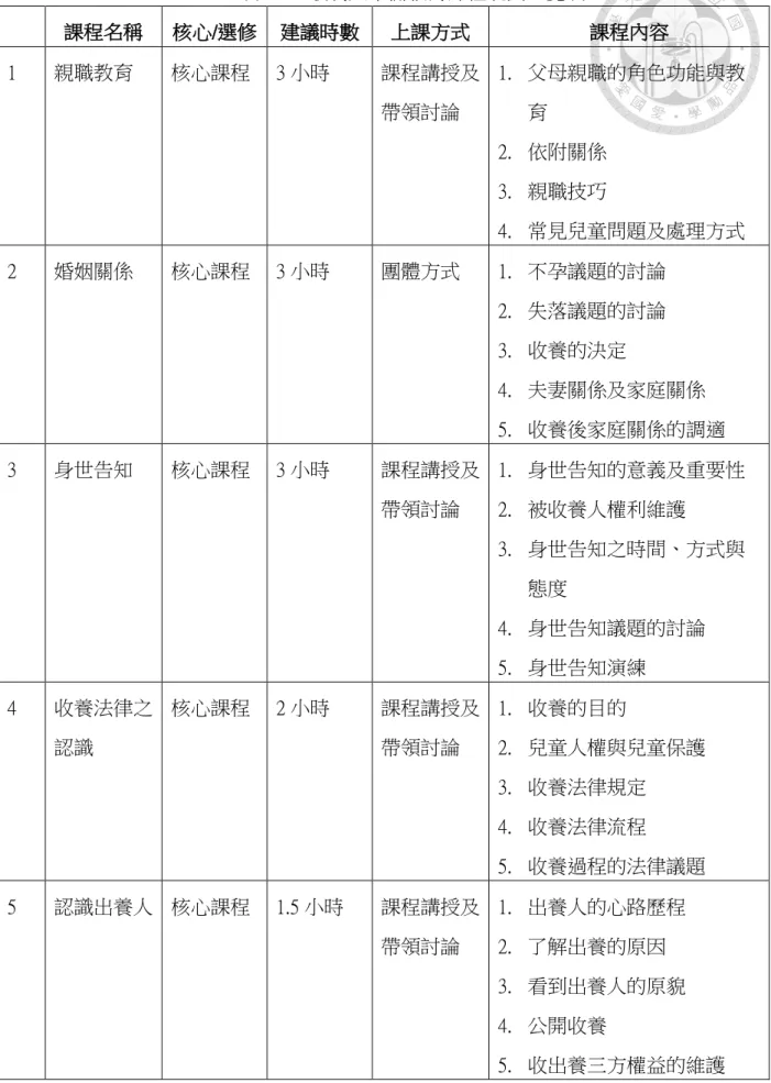 表 4-1    收養人準備教育課程規劃一覽表  課程名稱  核心/選修  建議時數  上課方式  課程內容  1  親職教育  核心課程  3 小時  課程講授及 帶領討論  1