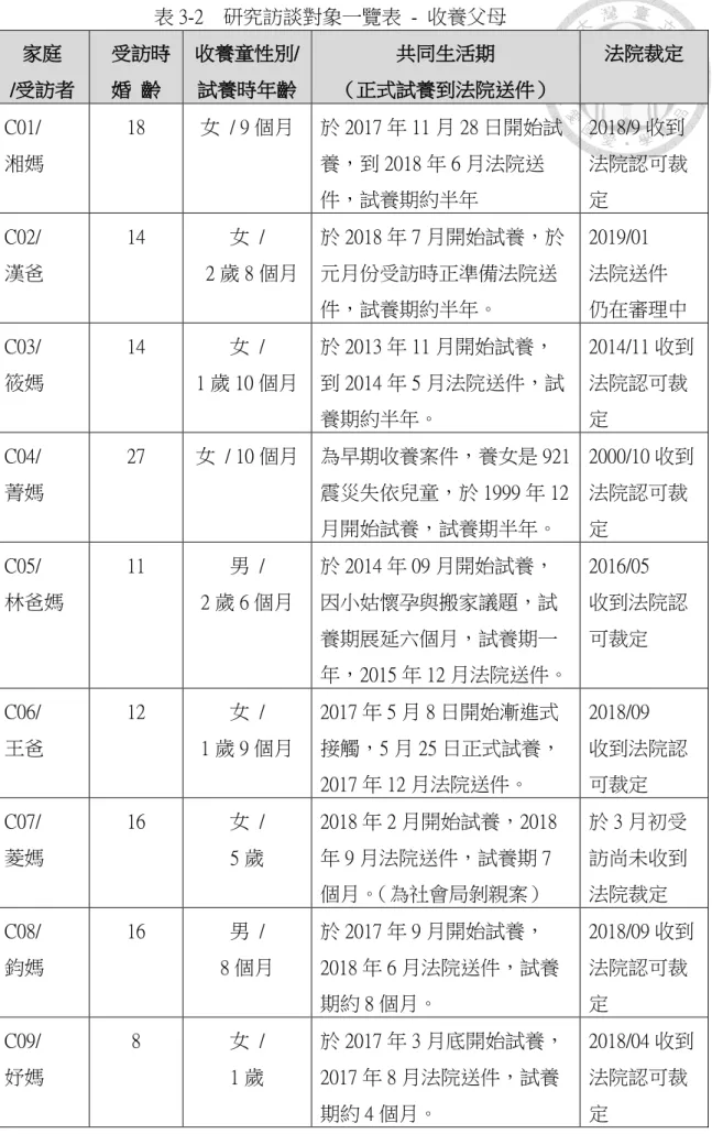 表 3-2    研究訪談對象一覽表  -  收養父母  家庭  /受訪者  受訪時婚  齡  收養童性別/ 試養時年齡  共同生活期  （正式試養到法院送件）  法院裁定  C01/  湘媽  18  女  / 9 個月  於 2017 年 11 月 28 日開始試養，到 2018 年 6 月法院送 件，試養期約半年  2018/9 收到 法院認可裁定  C02/  漢爸  14  女  /    2 歲 8 個月  於 2018 年 7 月開始試養，於元月份受訪時正準備法院送 件，試養期約半年。  20