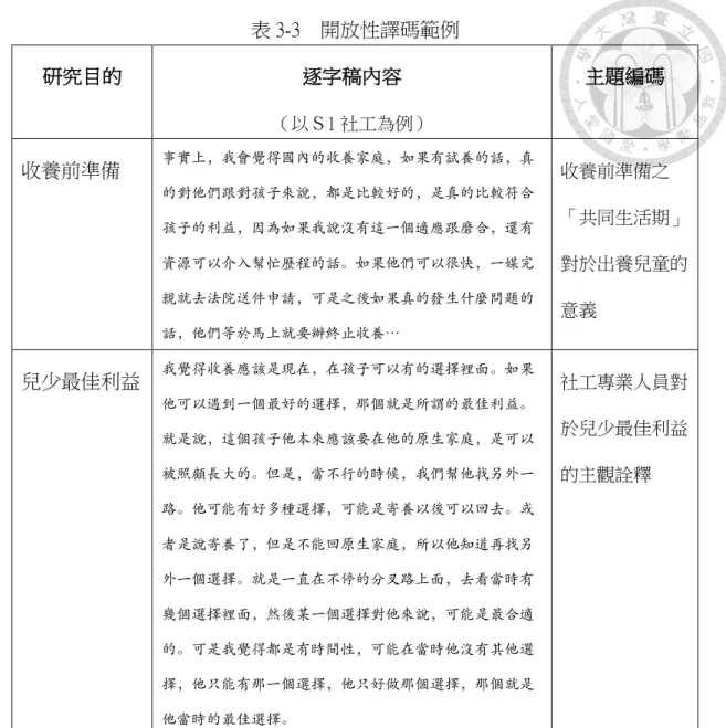 表 3-3    開放性譯碼範例  研究目的  逐字稿內容  （以Ｓ1 社工為例）  主題編碼  收養前準備  事實上，我會覺得國內的收養家庭，如果有試養的話，真 的對他們跟對孩⼦來說，都是比較好的，是真的比較符合 孩⼦的利益，因為如果我說沒有這⼀個適應跟磨合，還有 資源可以介⼊幫忙歷程的話。如果他們可以很快，⼀媒完 親就去法院送件申請，可是之後如果真的發⽣什麼問題的 話，他們等於馬上就要辦終⽌收養…  收養前準備之 「共同生活期」對於出養兒童的意義  兒少最佳利益  我覺得收養應該是現在，在孩⼦可以有的選