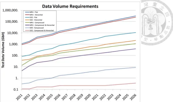 Figure 1.3 The test data amount grows dramatically with the circuit size [4]. 