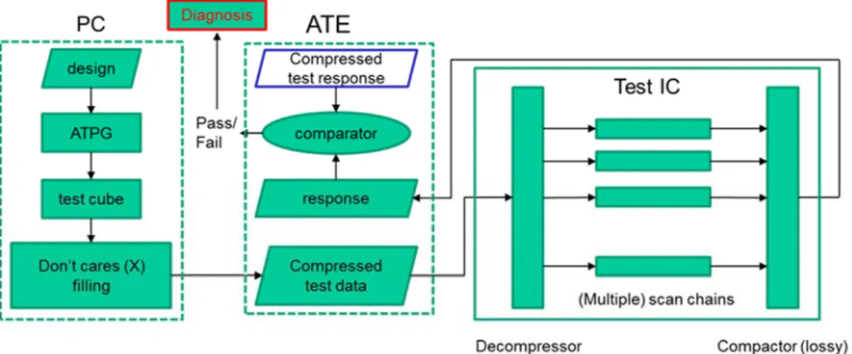 Figure 1.5 The flow of test pattern generation, including test stimulus compression  and test response compaction