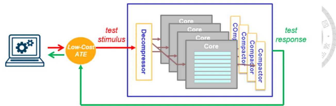 Figure 1.6 Test compression for identical multiple cores. 