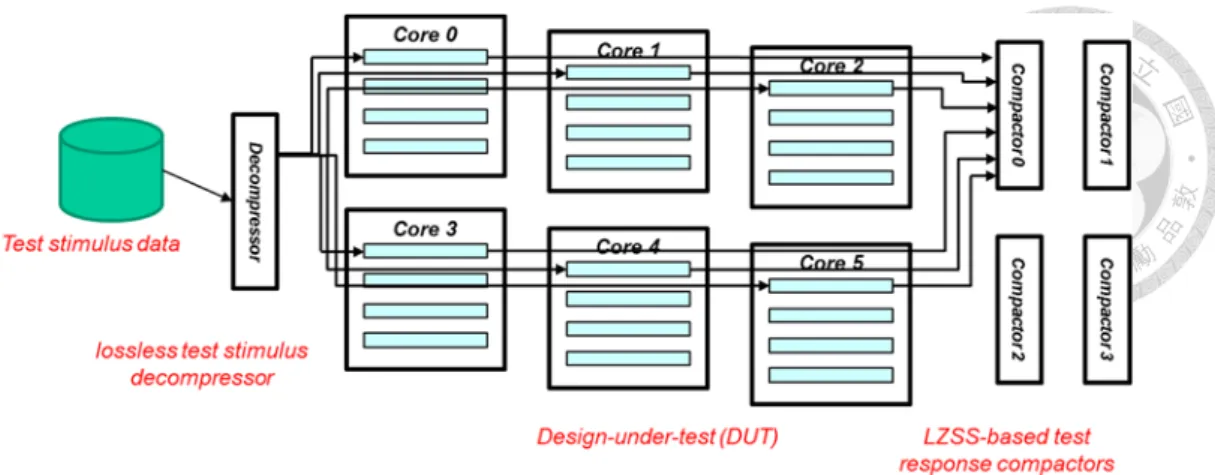 Figure 1.7 The proposed on-chip test stimulus decompressor and the test response  compactor system with the design-under-test (DUT) shown