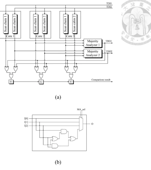 Figure 2.1 The system architecture of related work [6]: (a) Full system architecture  and (b) An example of 3-input majority analyzer (MA)