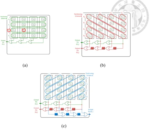 Figure 2.4 Three different combinations of scan cells result in three different partition  circuits: (a) the first partition circuit, and (b) adding the second partition circuit, and 