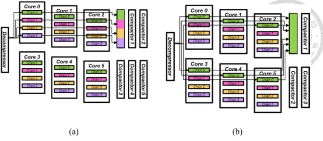 Figure 3.1 Two possible compaction schemes: (a) compress different scan chains in  the same core vs