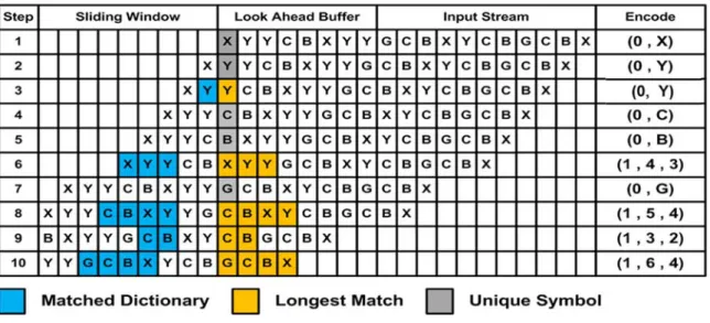 Figure 3.3 The LZSS encoding algorithm. 