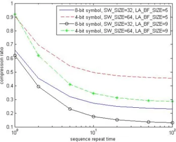 Figure 3.4 Experiment result demonstrating the LZSS compressibility. 