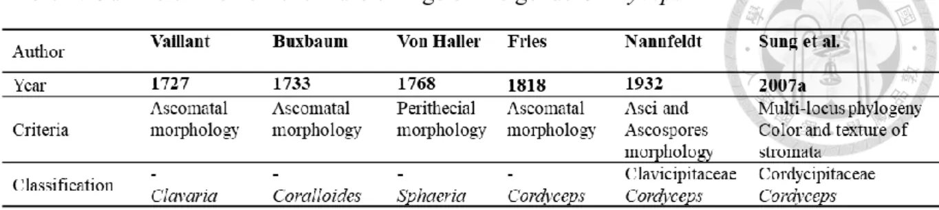 Table 1. Outline of the nomenclature change of the genus Cordyceps   
