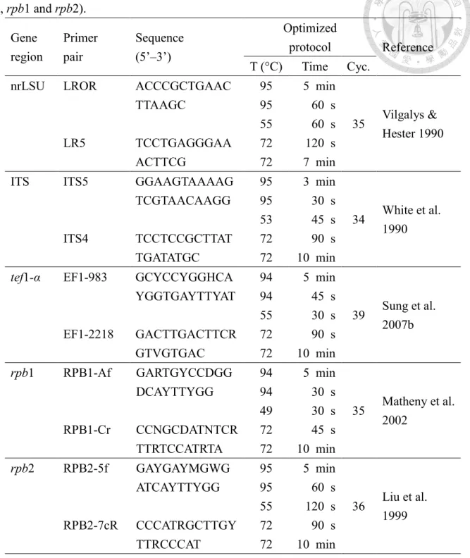 Table 2. Primer sets and PCR condition used to amplify the five gene loci (nrLSU, ITS, tef1- tef1-α, rpb1 and rpb2)