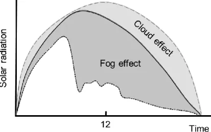 Figure  3.3  The  black  dash  line  indicated  in-situ  PAR  value,  and  the  black  solid  line  represented PAR value under cloud, which was obtained by H-8 PAR product