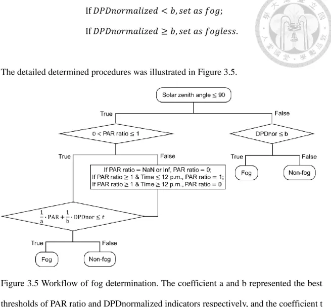 Figure 3.5 Workflow of fog determination. The coefficient a and b represented the best  thresholds of PAR ratio and DPDnormalized indicators respectively, and the coefficient t  was the best threshold of the FEI model