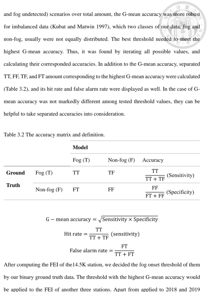 Table 3.2 The accuracy matrix and definition. 