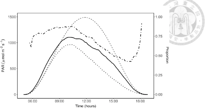 Figure 4.1 Two-years average PAR with 10 min frequency at 14.5K. The symmetry curve  at the background indicated ideal situation when it was clear sky, and reached the highest  PAR at noon