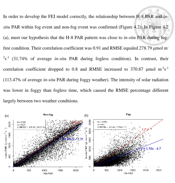 Figure 4.2 Classifying ground truth time series into fog and non-fog events according to  binary ground truth data, the relationship between H-8 PAR and in-situ PAR when  fog-free condition are showed in (a), while that of when fog events are showed in (b)