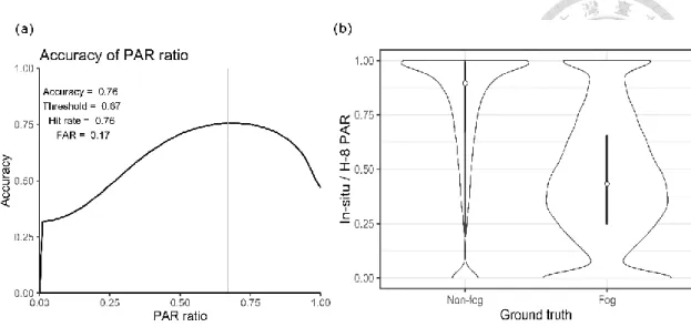 Figure 4.4 The ratio of in-situ PAR to H-8 PAR validated by binary ground truth data. (a)  Iterating all possible thresholds and marking the highest G-mean accuracy, at threshold  0.67 showed ~76% accuracy