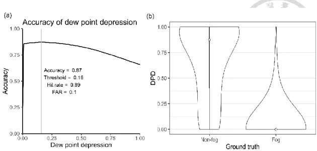Figure  4.6  DPD  validated  by  binary  ground  truth  data.  (a)  Iterating  thresholds  and  marking  the  highest  G-mean  accuracy,  at  threshold  0.16  showed  87%  accuracy