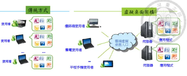 圖 3-4 虛擬桌面服務架構 