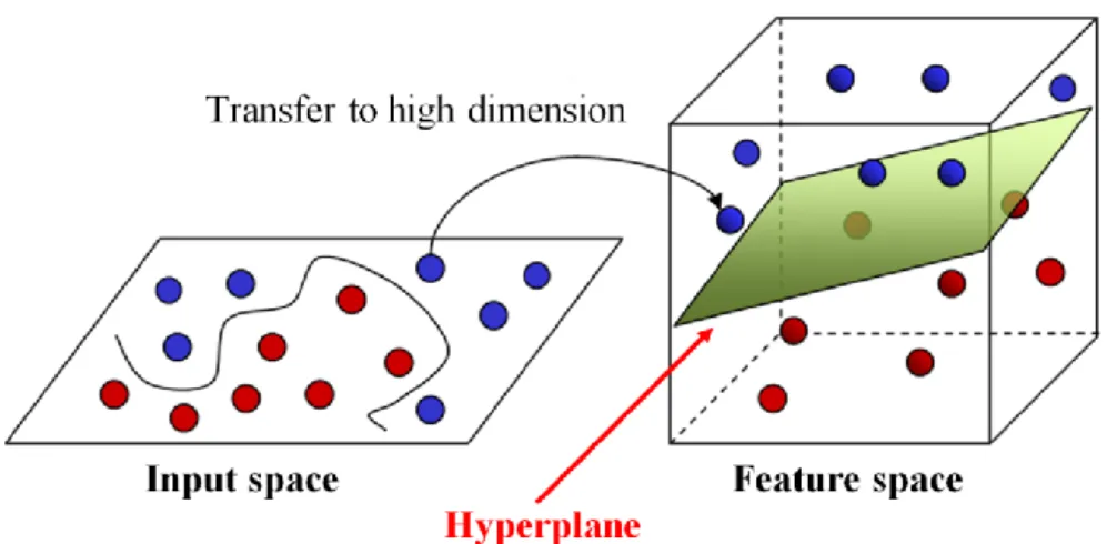 Figure 2    The demonstration of Support Vector Machine  (http://i.imgur.com/WuxyO.png) 