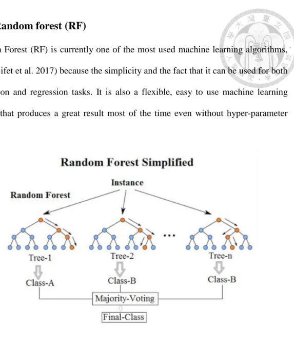 Figure 3    The demonstration of Random Forest 